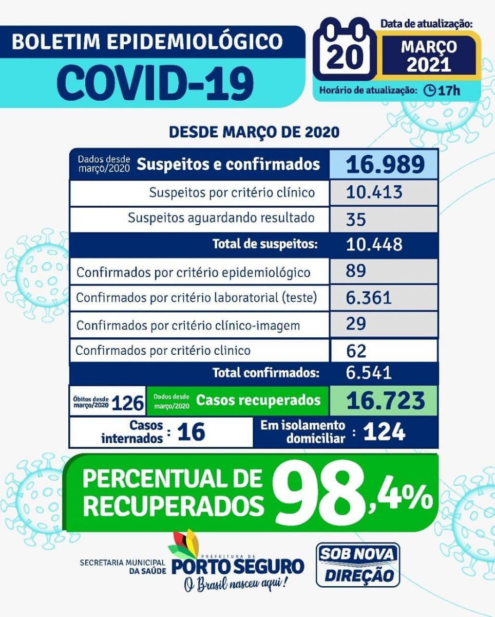 Boletim aponta 140 casos ativos em Porto Seguro - 16 internados e 124 em isolamento domiciliar