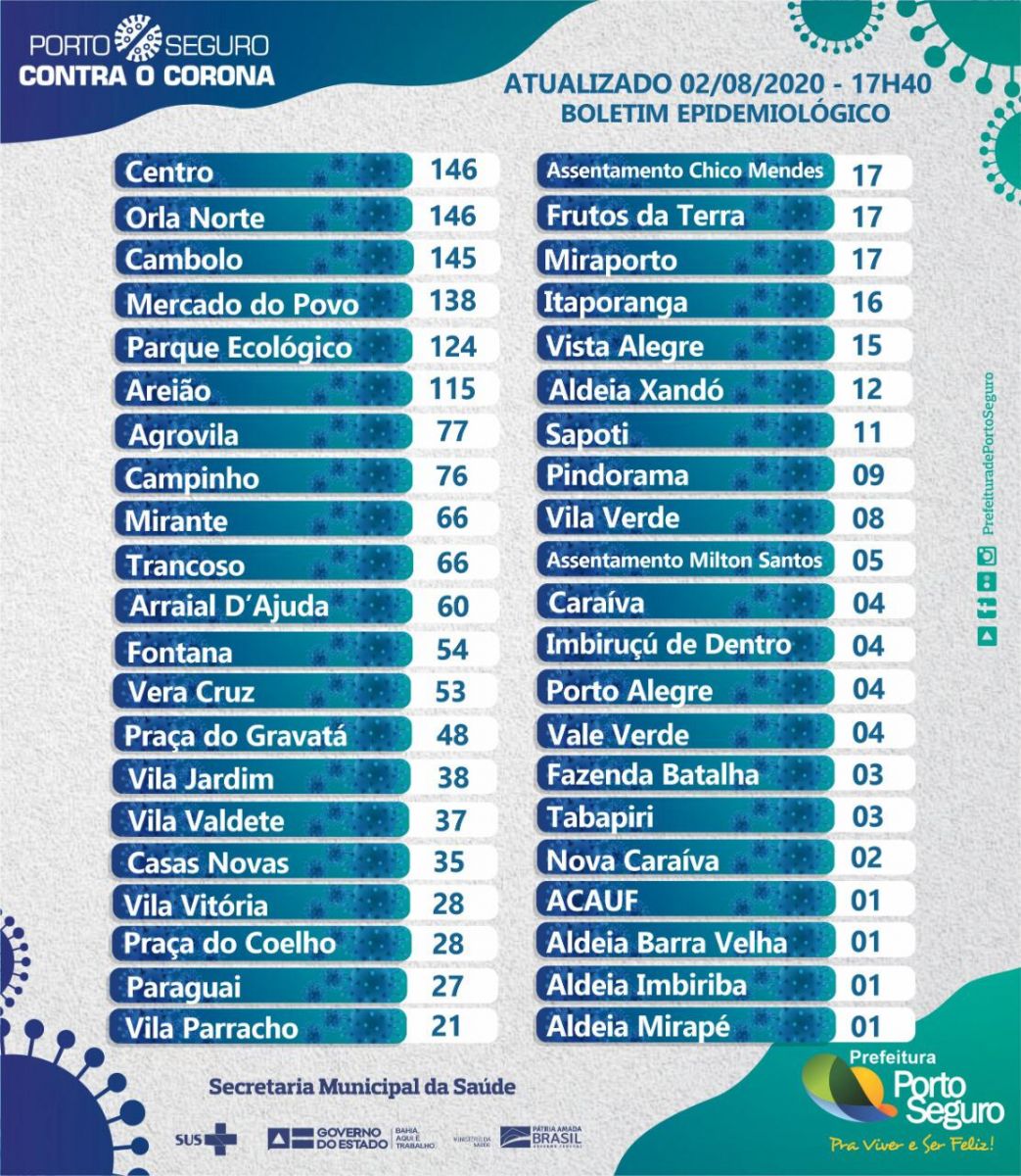 Acompamhe os casos da Covid-19 nos Distritos e Bairros de Porto Seguro