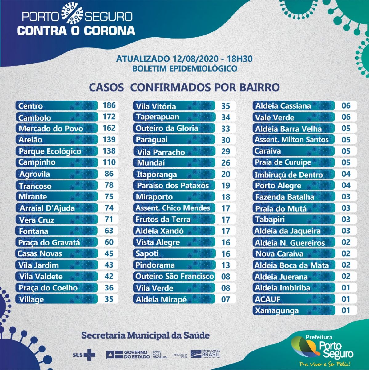 Acompanhe os casos da Covid-19 nos Distritos e Bairros de Porto Seguro