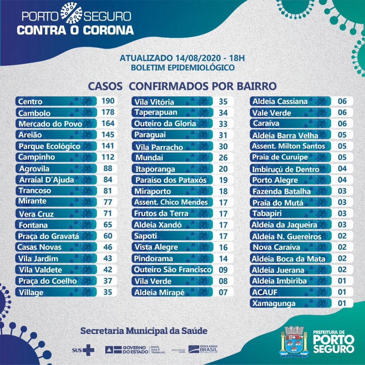 Acompanhe os casos da Covid-19 nos Distritos e Bairros de Porto Seguro