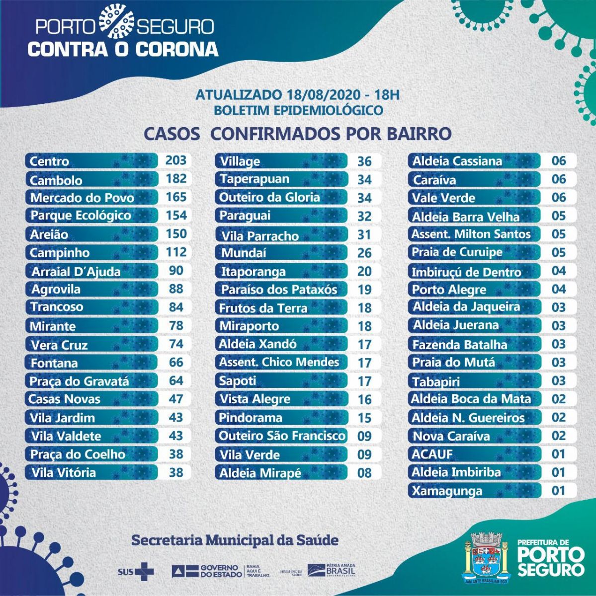 Acompanhe os casos da Covid-19 nos Distritos e Bairros de Porto Seguro