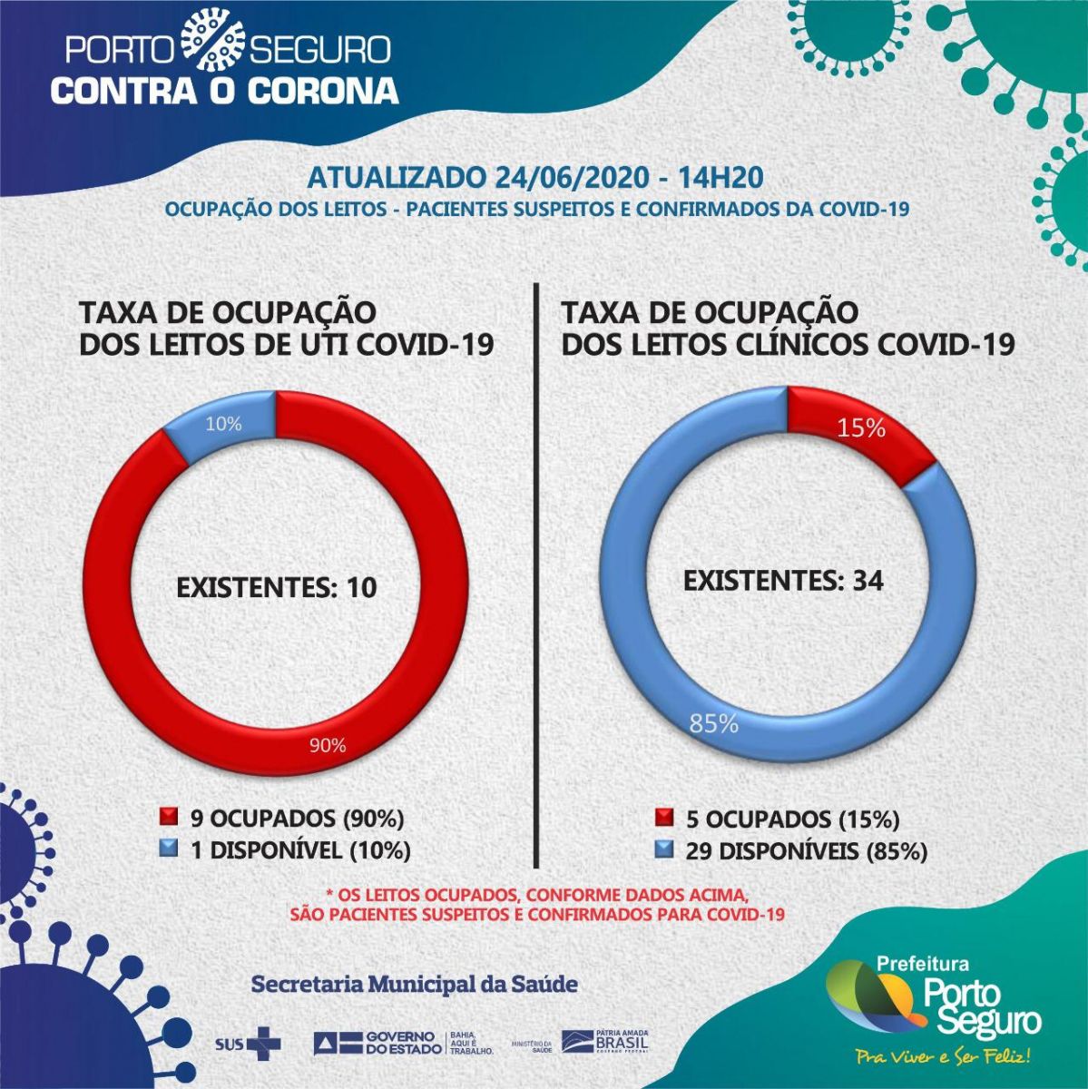 Nesta quarta 25/06, Porto Seguro possui 01 leitos de UTI e 29 leitos clínicos para a Covid-19