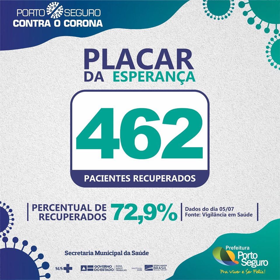 dos 634 casos positivo, 462 pessoas já estão curadas em Porto Seguro