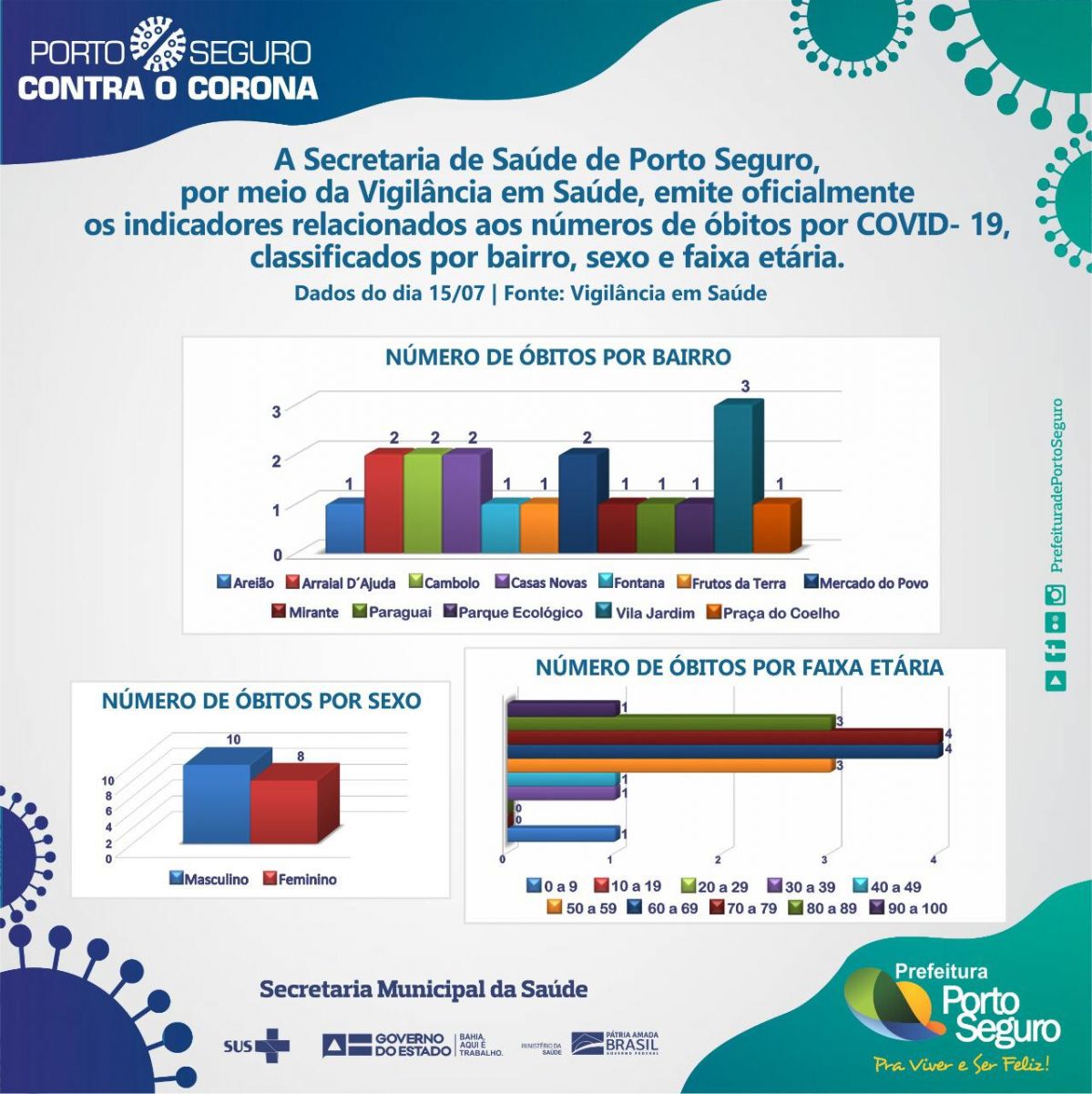 Indicadores de óbitos da Covid-19 por bairro, sexo e faixa etária