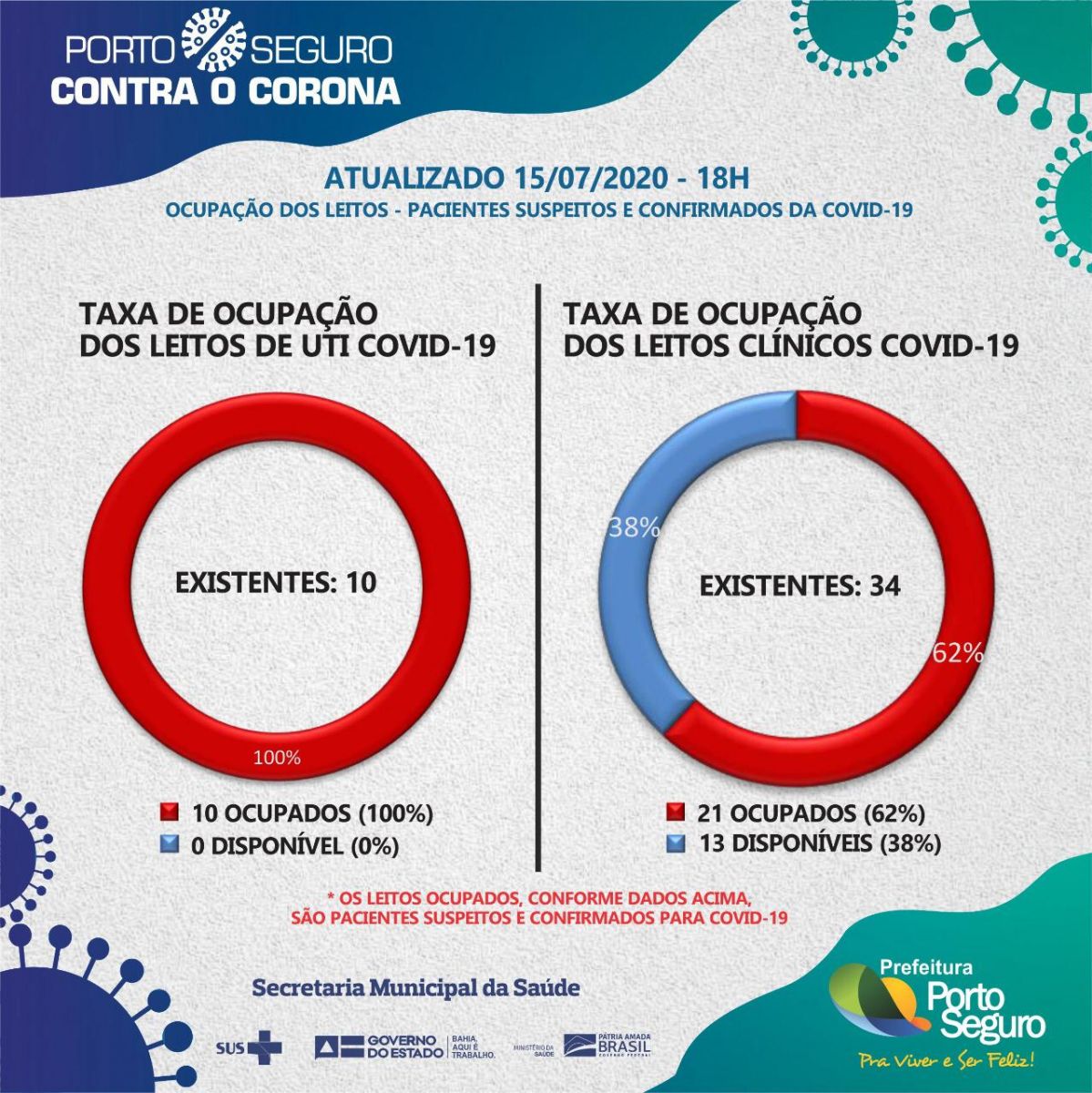 A cidade de Porto Seguro possui apenas 00 vagas em leitos de UTI para a Covid-19 e 13 vagas de leitos clinico