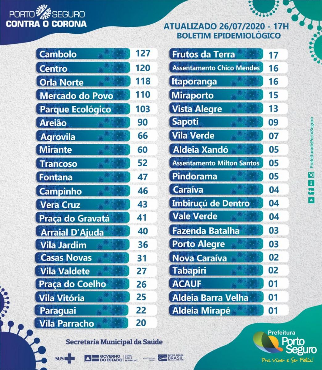 Acompamhe os casos da Covid-19 nos Distritos e Bairros de Porto Seguro