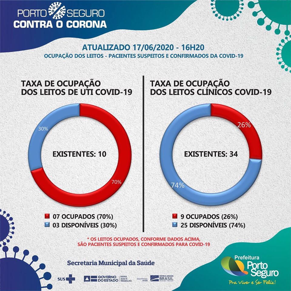 Nesta terça 16/06, Porto Seguro possui 03 leitos de UTI e 25 leitos clínicos para a Covid-19