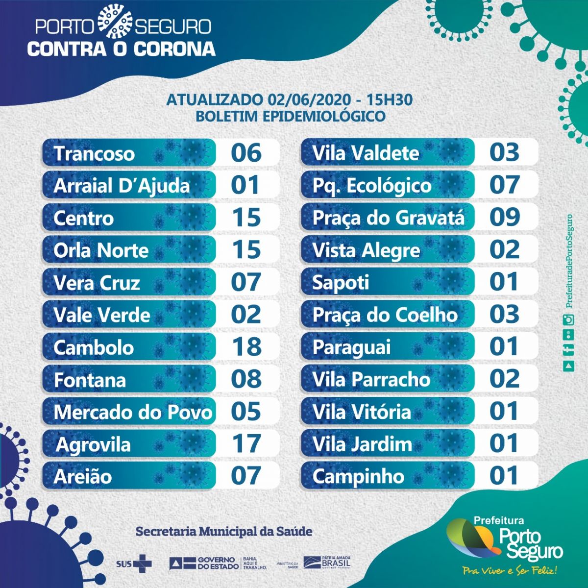 Acompanhe os casos da Covid-19 no Bairros de Porto Seguro