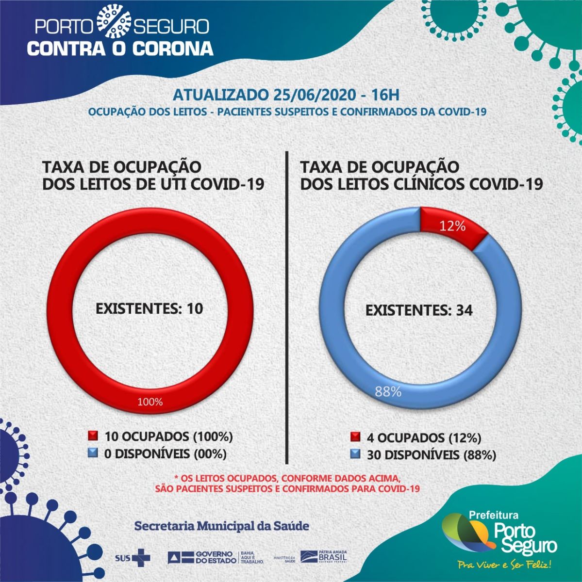 Nesta quinta 25/06, Porto Seguro possui 00 leitos de UTI e 30 leitos clínicos para a Covid-19