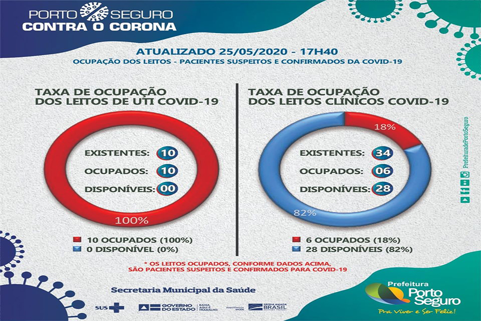 Quantidade de leitos de UTI e Clinico disponíveis