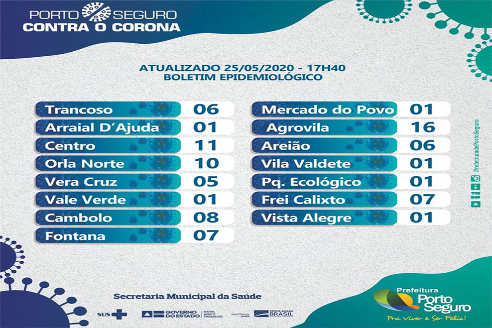 Números e quantidade de pacientes com a Covid-19 por bairros